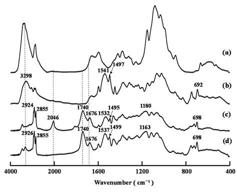 Ft Ir Spectra Of Compounds A B C B Product A And D