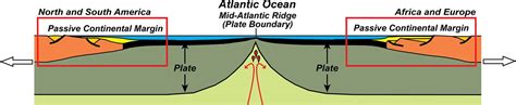 Divergent Plate Boundary—passive Continental Margins Geology U S