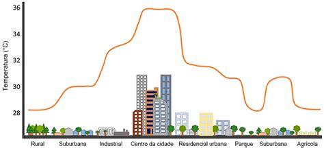 Ilha De Calor Resumo - Unesp Para Jovens | As ilhas de calor urbanas e o que elas podem nos ...