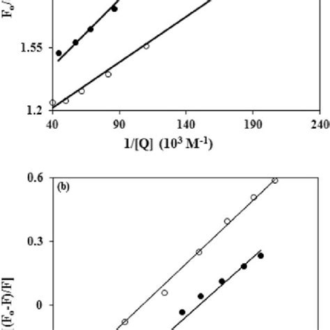 A Modified Stern Volmer Plots And B Double Logarithm Plots Of The