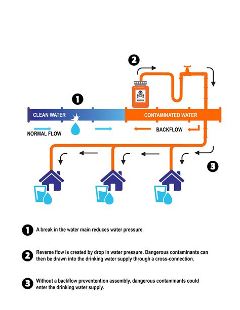Backflow | Kerrville TX - Official Website