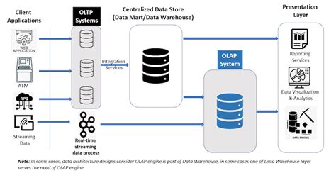 OLAP Vs OLTP Key Differences Blog ByteHouse