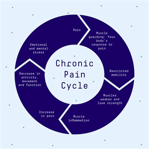 Chronic Pain Cycle How Can CBPMs Defeat Chronic Pain