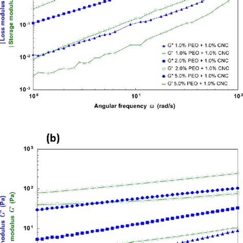 Elastic Storage Modulus G Open Sysmbols And Viscous Loss Modulus