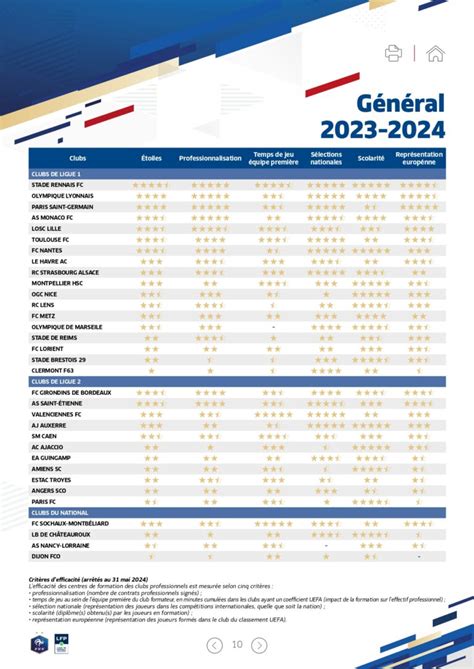 Rennes A Le Meilleur Centre De Formation De France Bordeaux Et L Asse