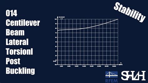 Cantilever Beam Lateral Torsional Post Buckling Youtube