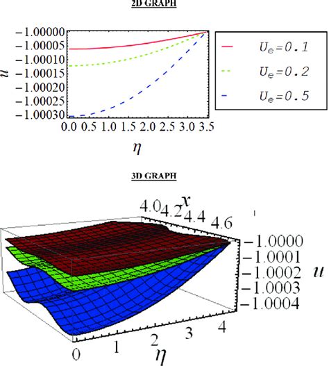 A 2d And B 3d Flow Diagrams Of The Axial Velocity For Various