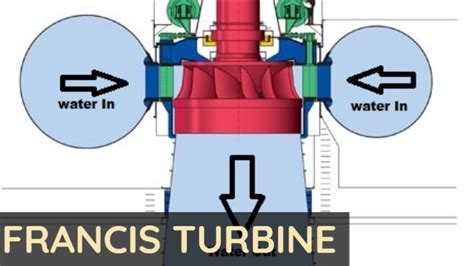 Francis Turbine Parts Working Advantages Disadvantages Pdf