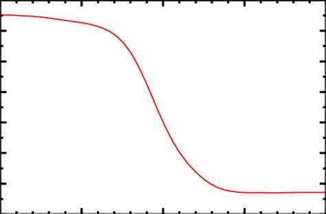 43 Typical High Frequency CV Curve For A MOS Capacitor With P