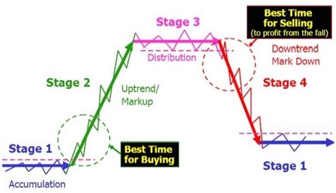 4 Stages of Stock Market Cycle - So What?