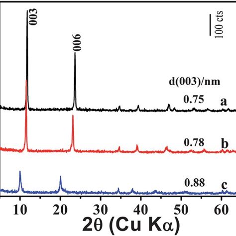 XRD patterns of a CoAlCO 3 LDH b Cl À LDH and c NO 3 À LDH