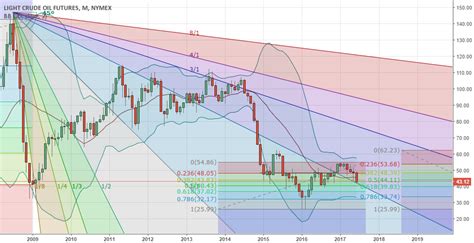 CL1 For NYMEX CL1 By Showerreport TradingView