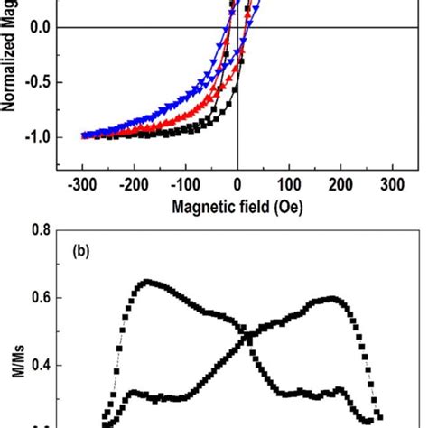 Pdf Voltage Control Of Magnetism In Fegab Pin Pmn Pt Multiferroic