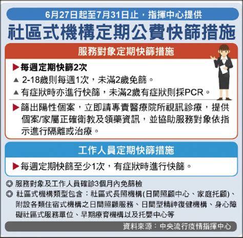 盡速找出潛在病人給藥／公費快篩擴大 下週起納社區式機構 生活 自由時報電子報