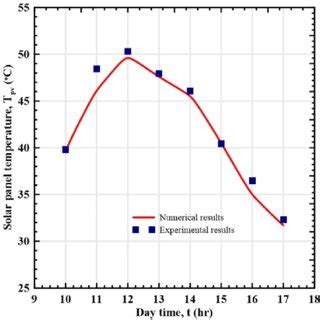 Comparison Between The Numerical And Experimental Results Of The Solar