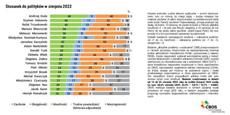 Cbos Ranking Zaufania Polityk W W Sieprniu Cati