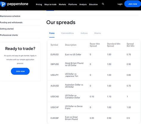 Best Zero Spread Accounts Comparebrokers Co