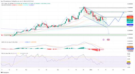 Fantom Crypto FTM Chart Giving Hints Of A Steep Drop Crypto Edge