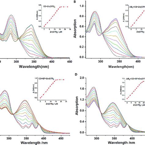 Changes In The Uv Vis Absorption Spectra Stepwise Adding Zn Otf