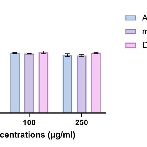 Bovine Serum Albumin Protein Denaturation Inhibition Activity Of E