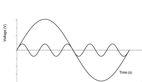 Periodic Fundamental Waveform And Its Harmonic Component Download