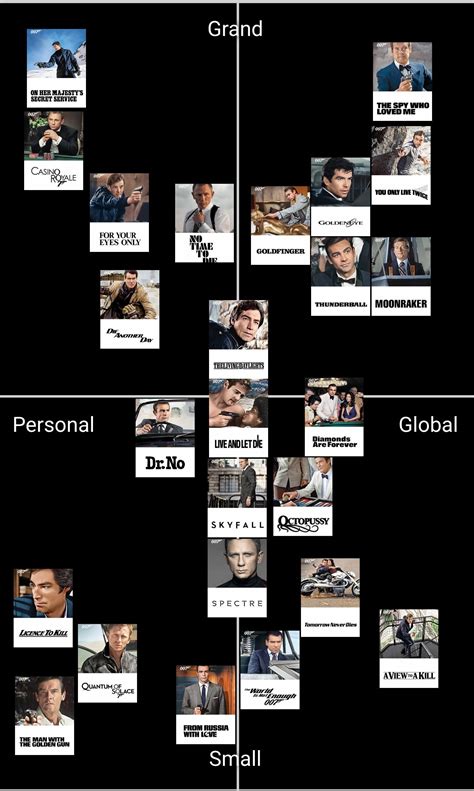 In response to the "Epic vs. Small-Scale" Bond movies list, I developed