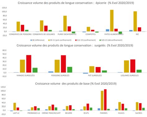 Etudes La Consommation En Local Se Confirme