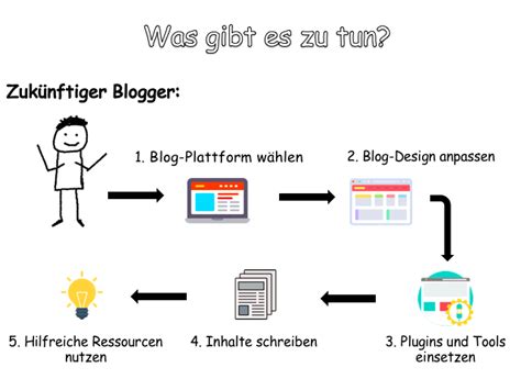 Blog Erstellen In Schritten Zum Eigenen Blog Anleitung F R Einsteiger