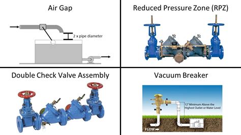 Backflow Prevention Devices – American Water College