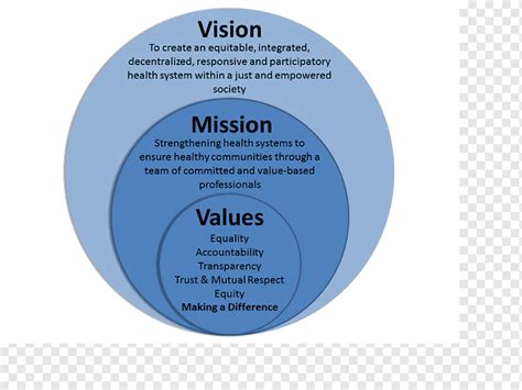 Vision Statement Mission Statement Value Proposition Business Vision