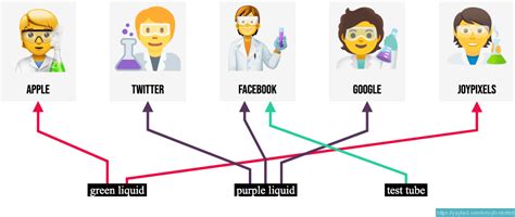 Scientist Emojis