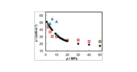 Molecular Dynamics Simulations Of CO2 And Brine Interfacial Tension At