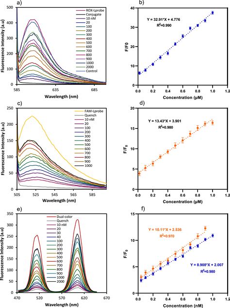 Early Fetal Sex Determination Using A Fluorescent Dna Nanosensing Platform Capable Of