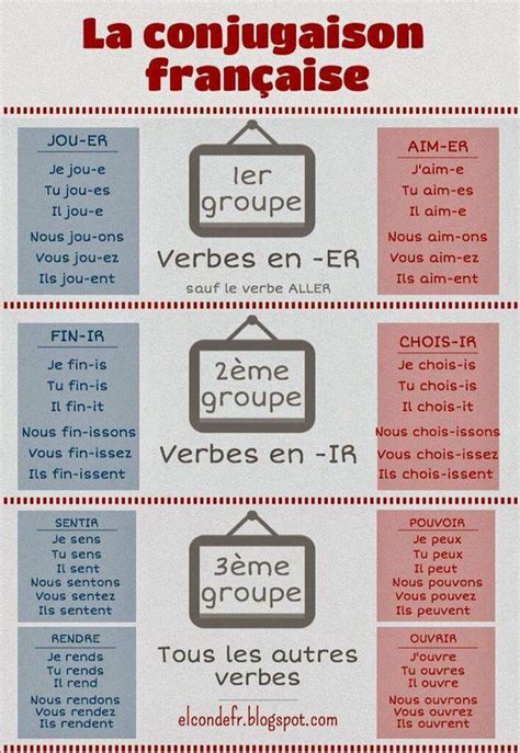 Los Tres Grupos De Verbos En Francés