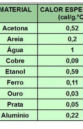 a tabela abaixo mostra o calor específico para algumas substâncias