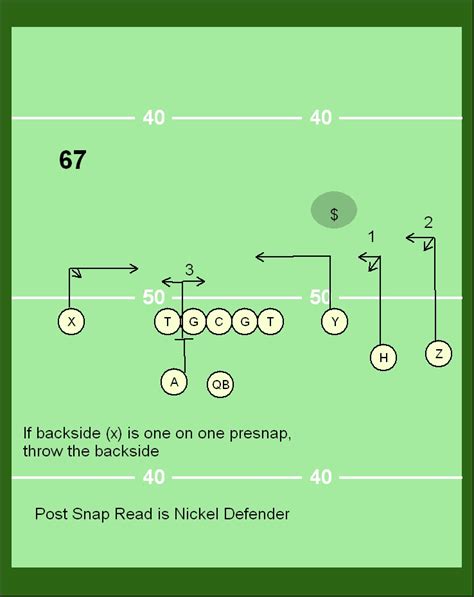 Coach Bird: Combo Plays/ Neal Brown- Air Raid Offense Clinic Notes