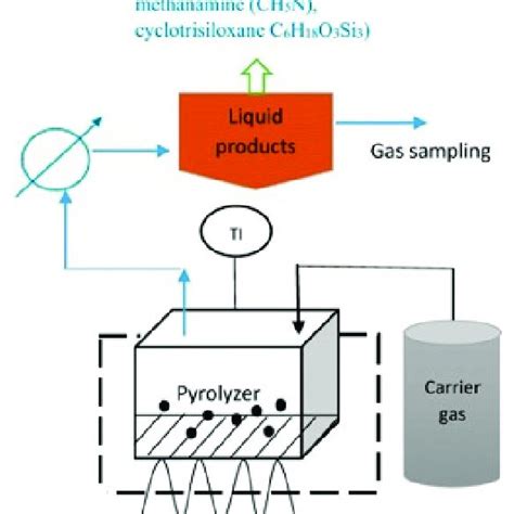 Microwave Assisted Pyrolysis Of Crude Glycerol By Magnetron Microwave