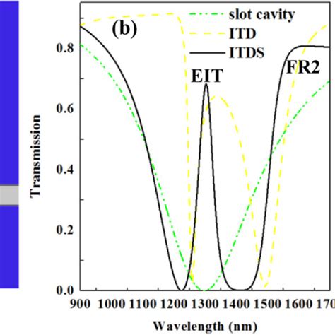 A Schematic Of The Itds Waveguide Coupling System B Transmission