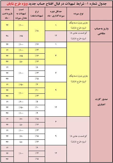 شرایط دریافت وام ۵۰۰ میلیونی بانک ملت با سود ۸ تا ۱۸ درصد • مجله تصویر