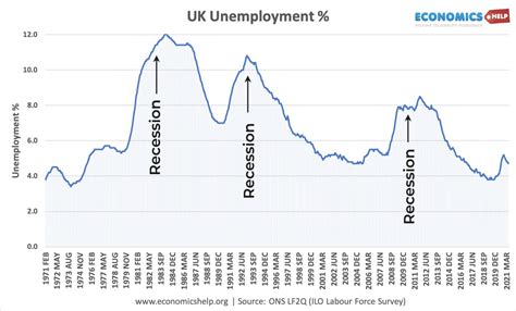 Uk Inflation In The S