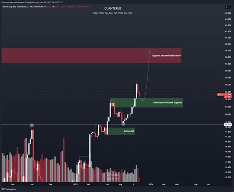 Cryptocap Btc D Chart Image By Cuanventures Tradingview