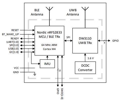 Dwm3001c 65ghz And 80ghz Ultra Wideband Module Qorvo Mouser