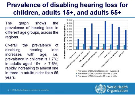 Who Global Estimates On Prevalence Of Hearing Loss