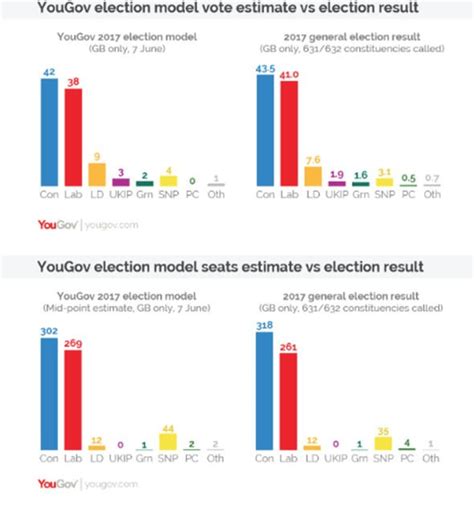 Election Prediction What Is The Mrp Poll The Poll That Predicted