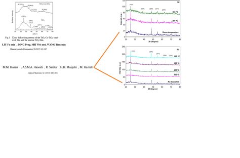 How to compare single crystal xrd data with thin film xrd data ...