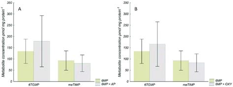 Concentration of thiopurine metabolites in (A) HEK293 after incubation... | Download Scientific ...