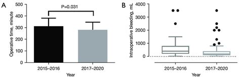 Comparison Of Operation Time And Intraoperative Bleeding Between The 2