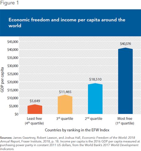 What Are The Benefits Of Economic Freedom Iedmmei