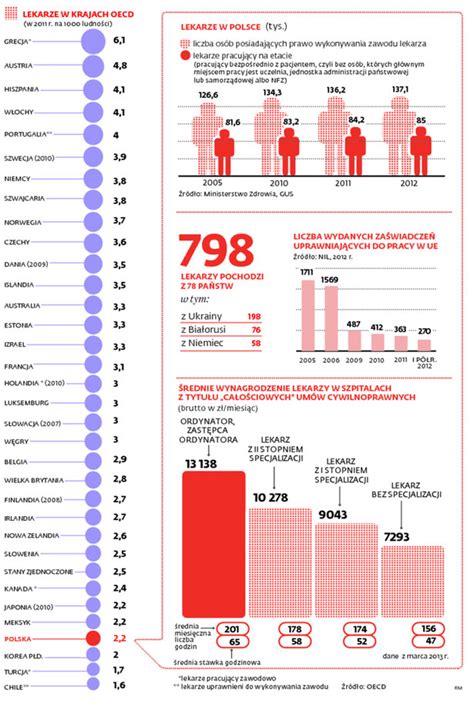 W Polsce Brakuje Lekarzy Jeste My Na Szarym Ko Cu Listy Pa Stw Oecd