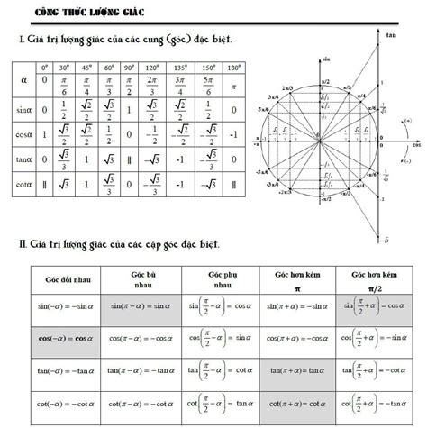 Rất Hay: Các công thức lượng giác cơ bản và nâng cao